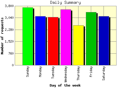 Daily Summary: Number of requests by Day of the week.